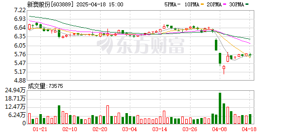 日富农优配 新澳股份子公司完成增资扩股 引入新股东BARRIE持股40%