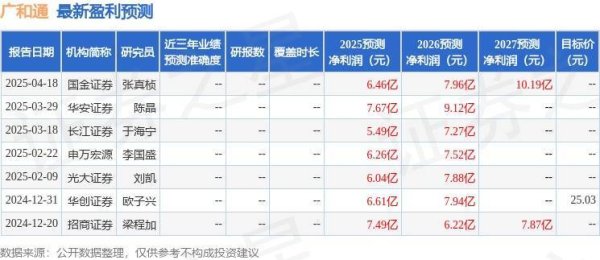 科元网 广和通：4月20日接受机构调研，博时基金、国泰海通证券等多家机构参与