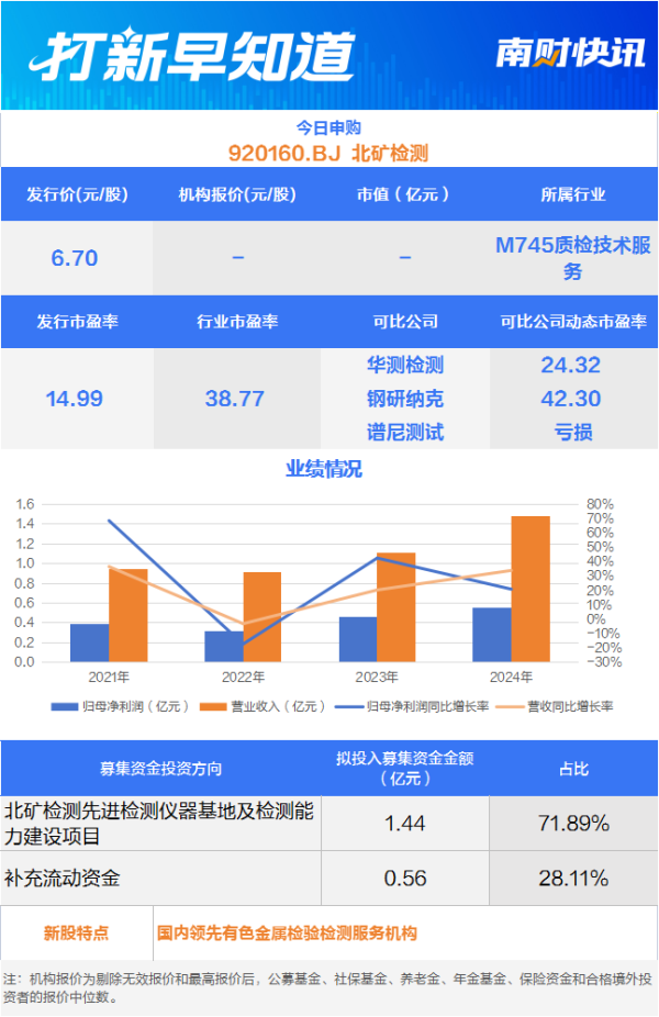 天创优配 市占率第一！有色金属检测“小巨人”今日申购 另有一只新股上市丨打新早知道